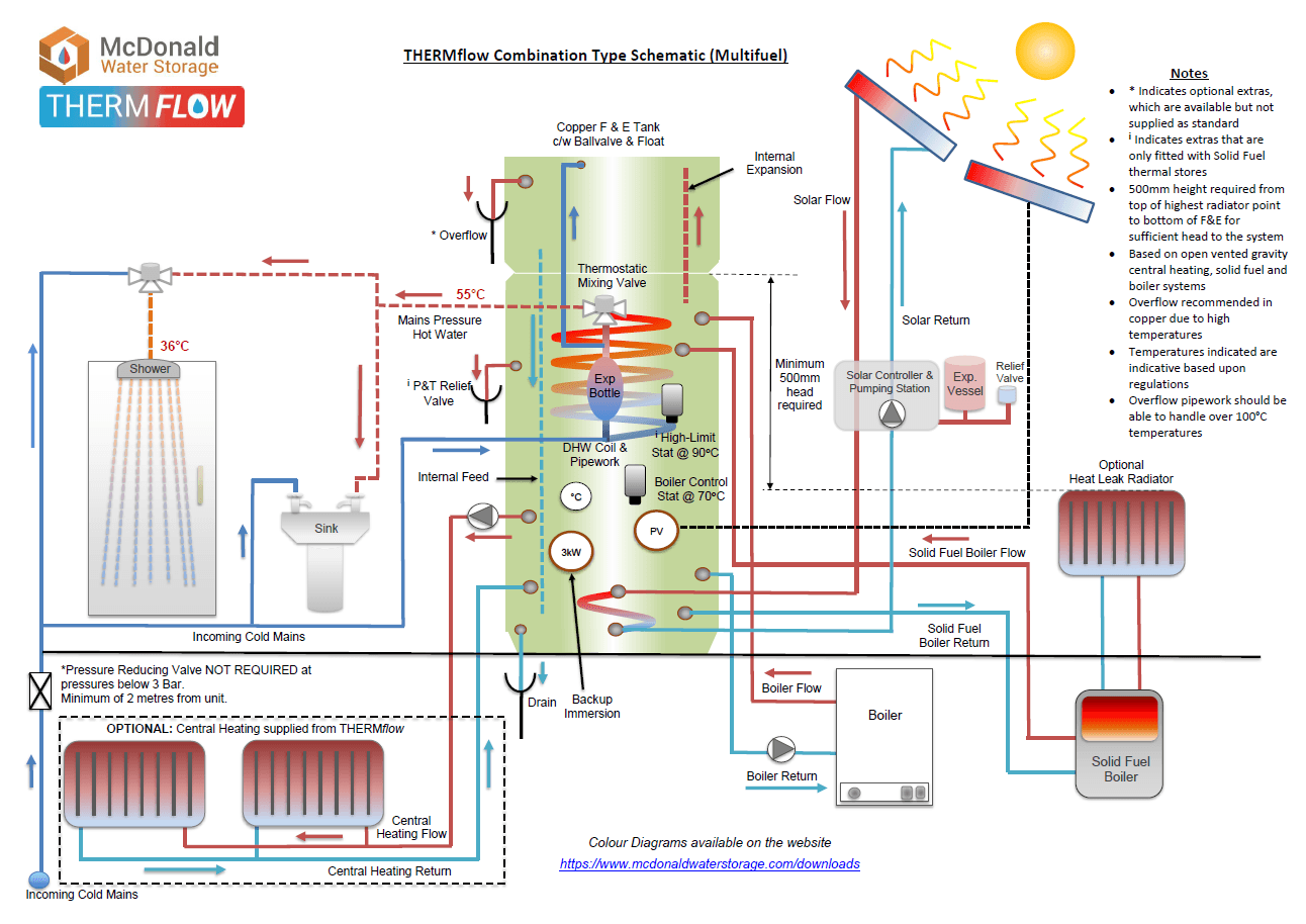THERMflow Schematic - Combination Multifuel (incl Solar)